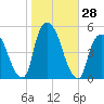 Port Newark Terminal tide chart for Friday, October 28, 2022