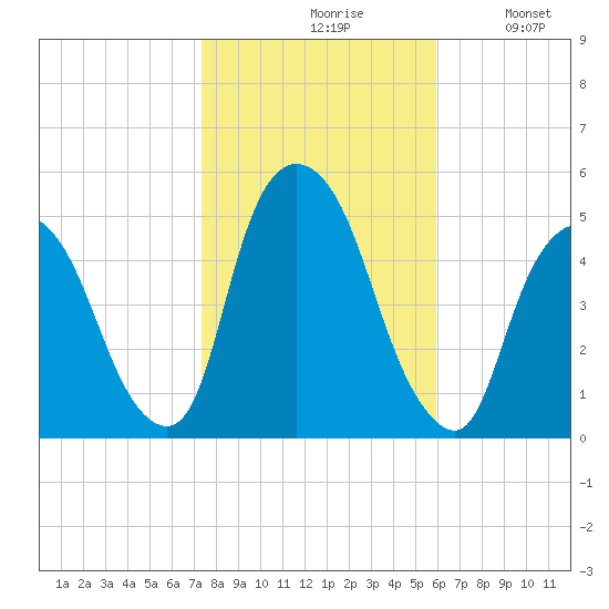 Port Newark Terminal tide chart for Saturday, October 29, 2022