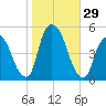 Port Newark Terminal tide chart for Saturday, October 29, 2022