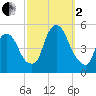 Port Newark Terminal tide chart for Sunday, October 2, 2022