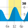 Port Newark Terminal tide chart for Sunday, October 30, 2022