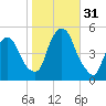 Port Newark Terminal tide chart for Monday, October 31, 2022