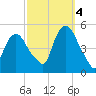 Port Newark Terminal tide chart for Tuesday, October 4, 2022
