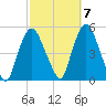 Port Newark Terminal tide chart for Friday, October 7, 2022