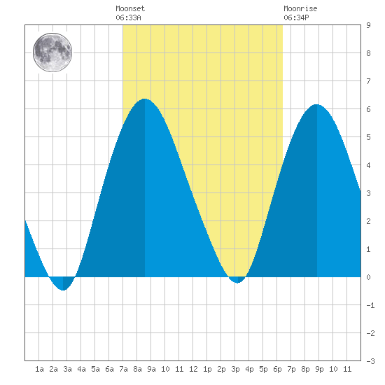Port Newark Terminal tide chart for Sunday, October 9, 2022