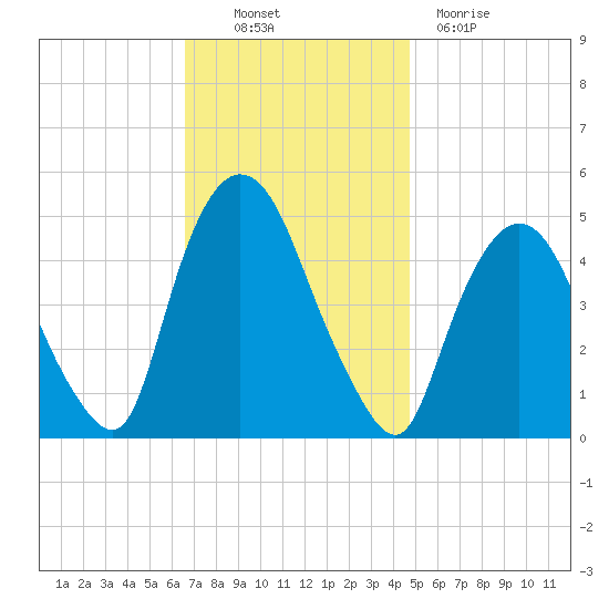 Port Newark Terminal tide chart for Thursday, November 10, 2022
