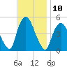 Port Newark Terminal tide chart for Thursday, November 10, 2022