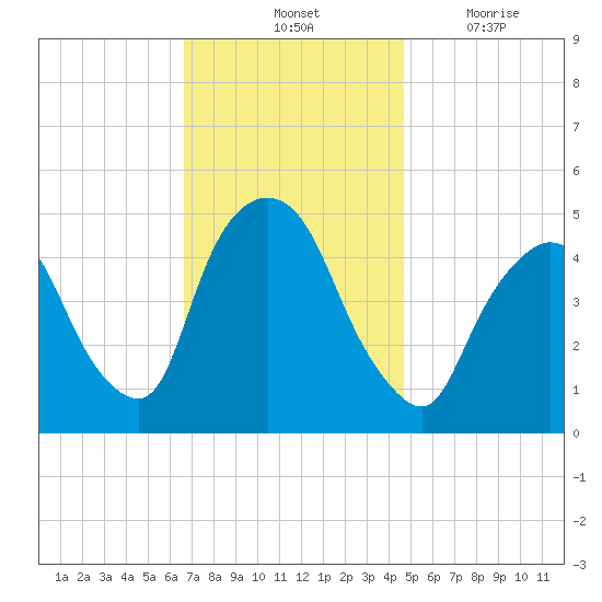 Port Newark Terminal tide chart for Saturday, November 12, 2022