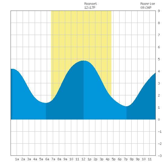 Port Newark Terminal tide chart for Monday, November 14, 2022