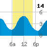 Port Newark Terminal tide chart for Monday, November 14, 2022