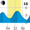 Port Newark Terminal tide chart for Wednesday, November 16, 2022