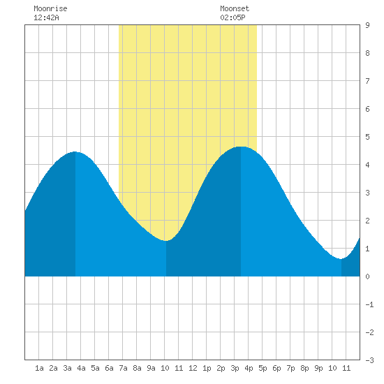 Port Newark Terminal tide chart for Friday, November 18, 2022