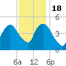 Port Newark Terminal tide chart for Friday, November 18, 2022