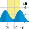 Port Newark Terminal tide chart for Saturday, November 19, 2022