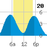 Port Newark Terminal tide chart for Sunday, November 20, 2022
