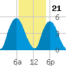 Port Newark Terminal tide chart for Monday, November 21, 2022
