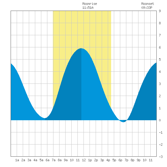 Port Newark Terminal tide chart for Monday, November 28, 2022