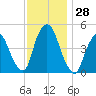 Port Newark Terminal tide chart for Monday, November 28, 2022