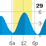 Port Newark Terminal tide chart for Tuesday, November 29, 2022
