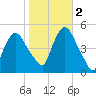 Port Newark Terminal tide chart for Wednesday, November 2, 2022