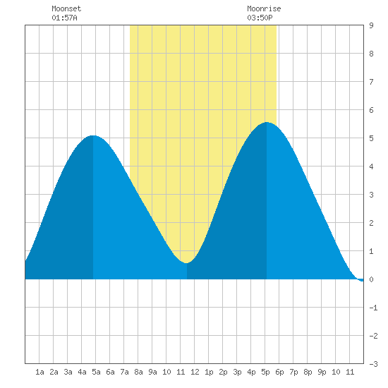 Port Newark Terminal tide chart for Thursday, November 3, 2022