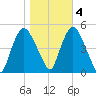 Port Newark Terminal tide chart for Friday, November 4, 2022