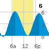 Port Newark Terminal tide chart for Sunday, November 6, 2022