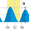 Port Newark Terminal tide chart for Wednesday, November 9, 2022