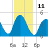 Port Newark Terminal tide chart for Sunday, December 11, 2022