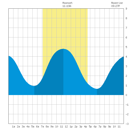 Port Newark Terminal tide chart for Tuesday, December 13, 2022