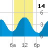 Port Newark Terminal tide chart for Wednesday, December 14, 2022