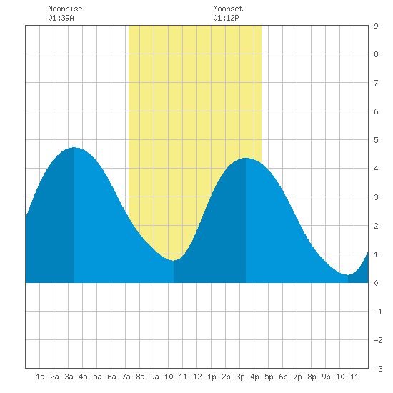 Port Newark Terminal tide chart for Sunday, December 18, 2022