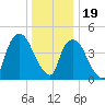 Port Newark Terminal tide chart for Monday, December 19, 2022