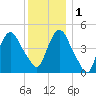 Port Newark Terminal tide chart for Thursday, December 1, 2022