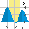 Port Newark Terminal tide chart for Wednesday, December 21, 2022