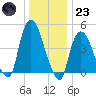 Port Newark Terminal tide chart for Friday, December 23, 2022