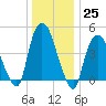 Port Newark Terminal tide chart for Sunday, December 25, 2022