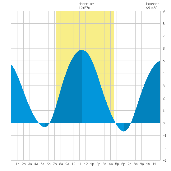 Port Newark Terminal tide chart for Tuesday, December 27, 2022
