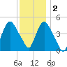 Port Newark Terminal tide chart for Friday, December 2, 2022