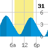 Port Newark Terminal tide chart for Saturday, December 31, 2022