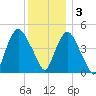 Port Newark Terminal tide chart for Saturday, December 3, 2022