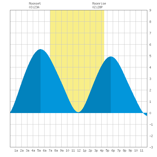 Port Newark Terminal tide chart for Sunday, December 4, 2022