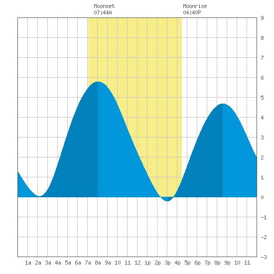 Port Newark Terminal tide chart for Thursday, December 8, 2022
