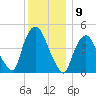 Port Newark Terminal tide chart for Friday, December 9, 2022