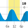 Port Newark Terminal tide chart for Tuesday, January 10, 2023
