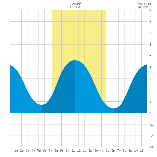 Port Newark Terminal tide chart for Thursday, January 12, 2023
