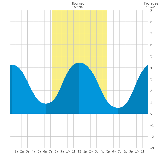 Port Newark Terminal tide chart for Friday, January 13, 2023