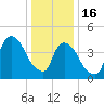 Port Newark Terminal tide chart for Monday, January 16, 2023