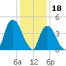 Port Newark Terminal tide chart for Wednesday, January 18, 2023