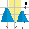 Port Newark Terminal tide chart for Thursday, January 19, 2023